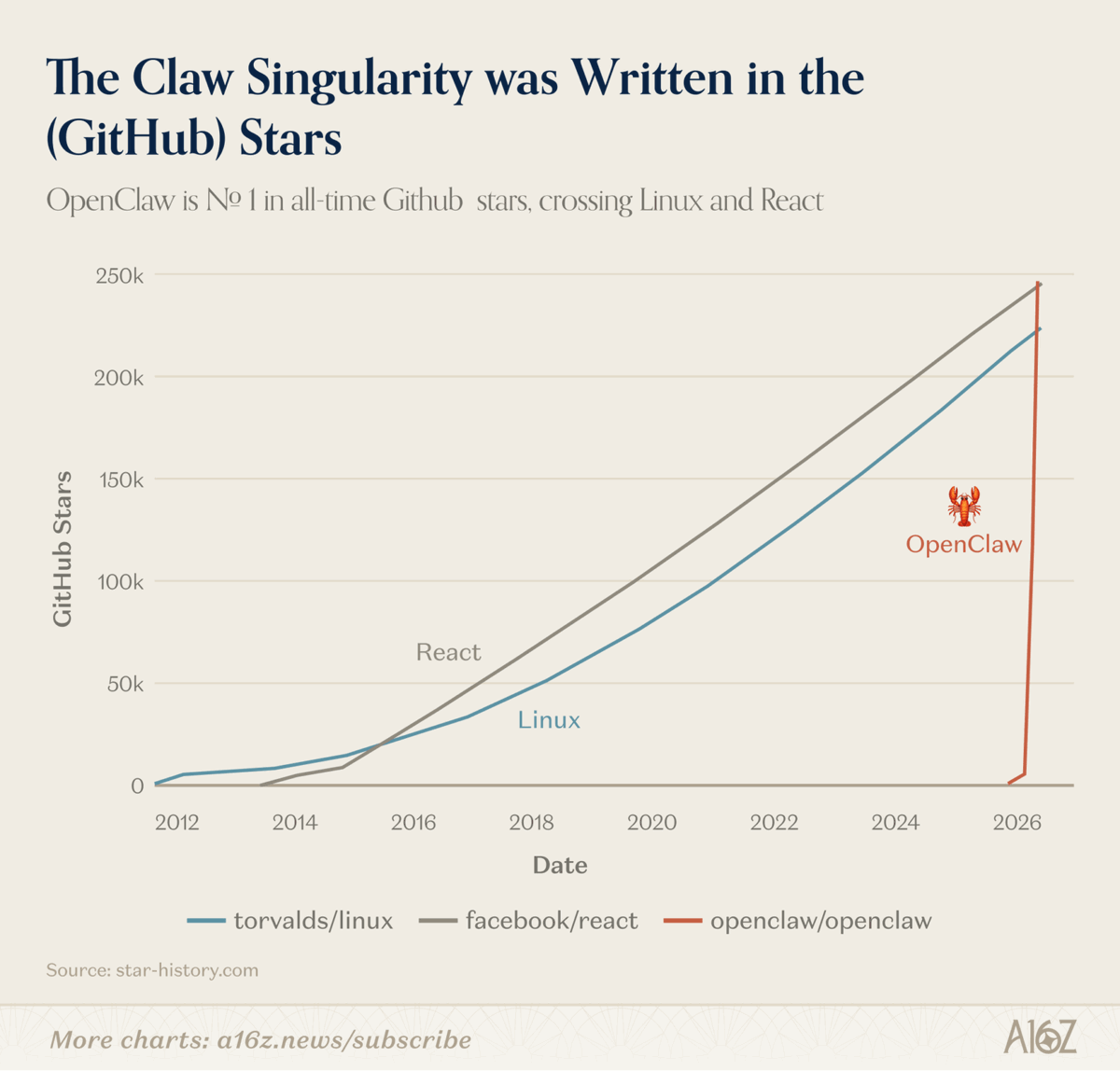 OpenClaw GitHub stars vs Linux and React